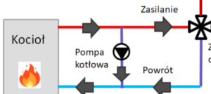 Ochrona powrotu pieca