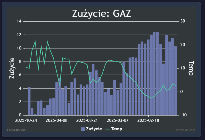 Wpisz odczyt licznika gazu, ilość załadowanego opału, odpisz licznik czasu pracy podajnika Twojego kotła