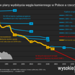 Koniec wydobycia węgla w Polsce
