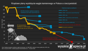 Koniec wydobycia węgla w Polsce