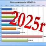 Koszty ogrzewania w 2025r