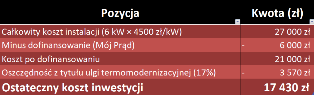 Fotowoltaika - koszt instalacji fotowoltaicznej w 2025r - kalkulacja okresu zwrotu