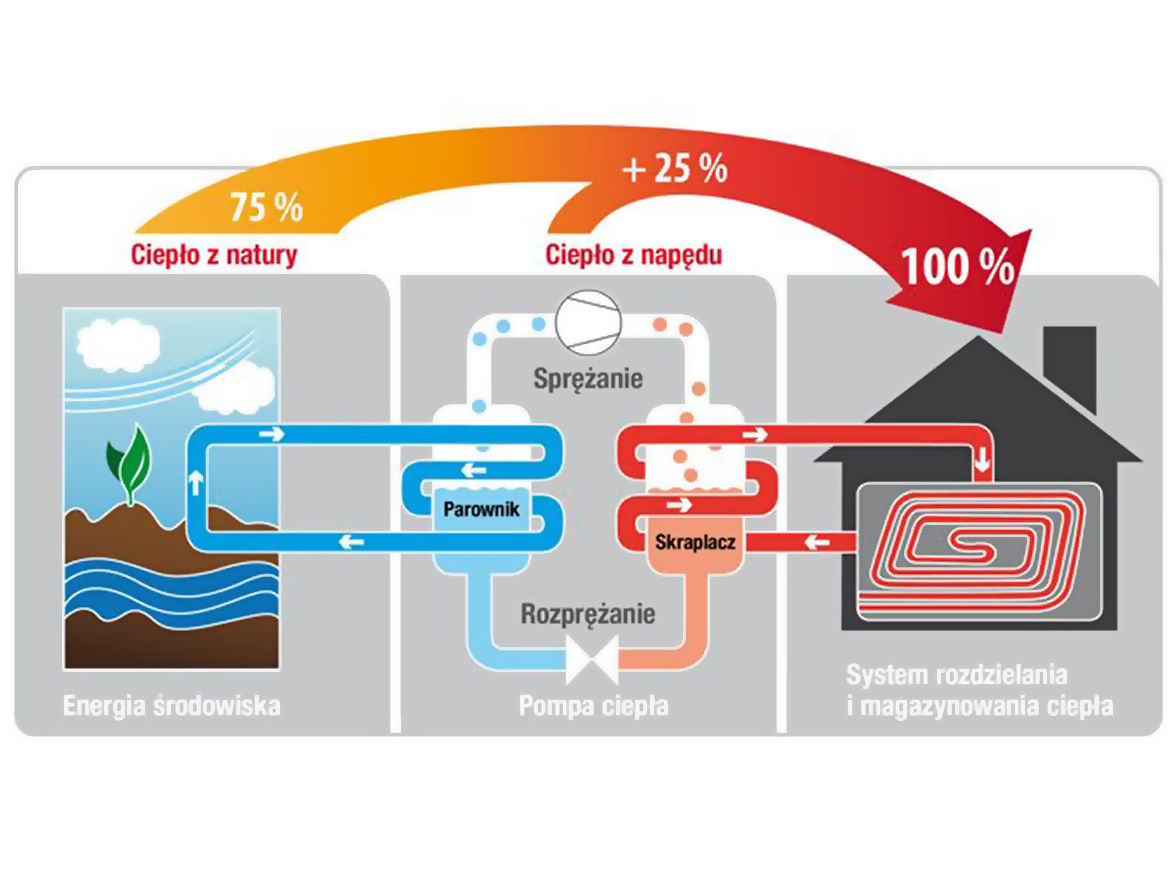 Kalkulator spalania opału i kosztów ogrzewania domu