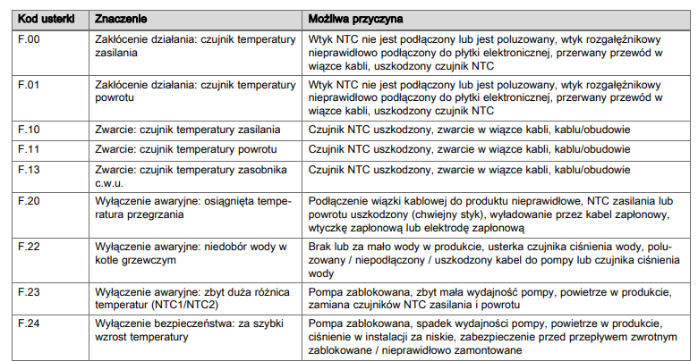 Kody błędów Saunier Duval – usterki F. kody stanu i diagnostyka
